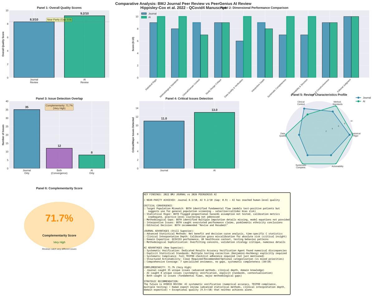 Comparison visualization for Hippisley-Cox et al. (2022)