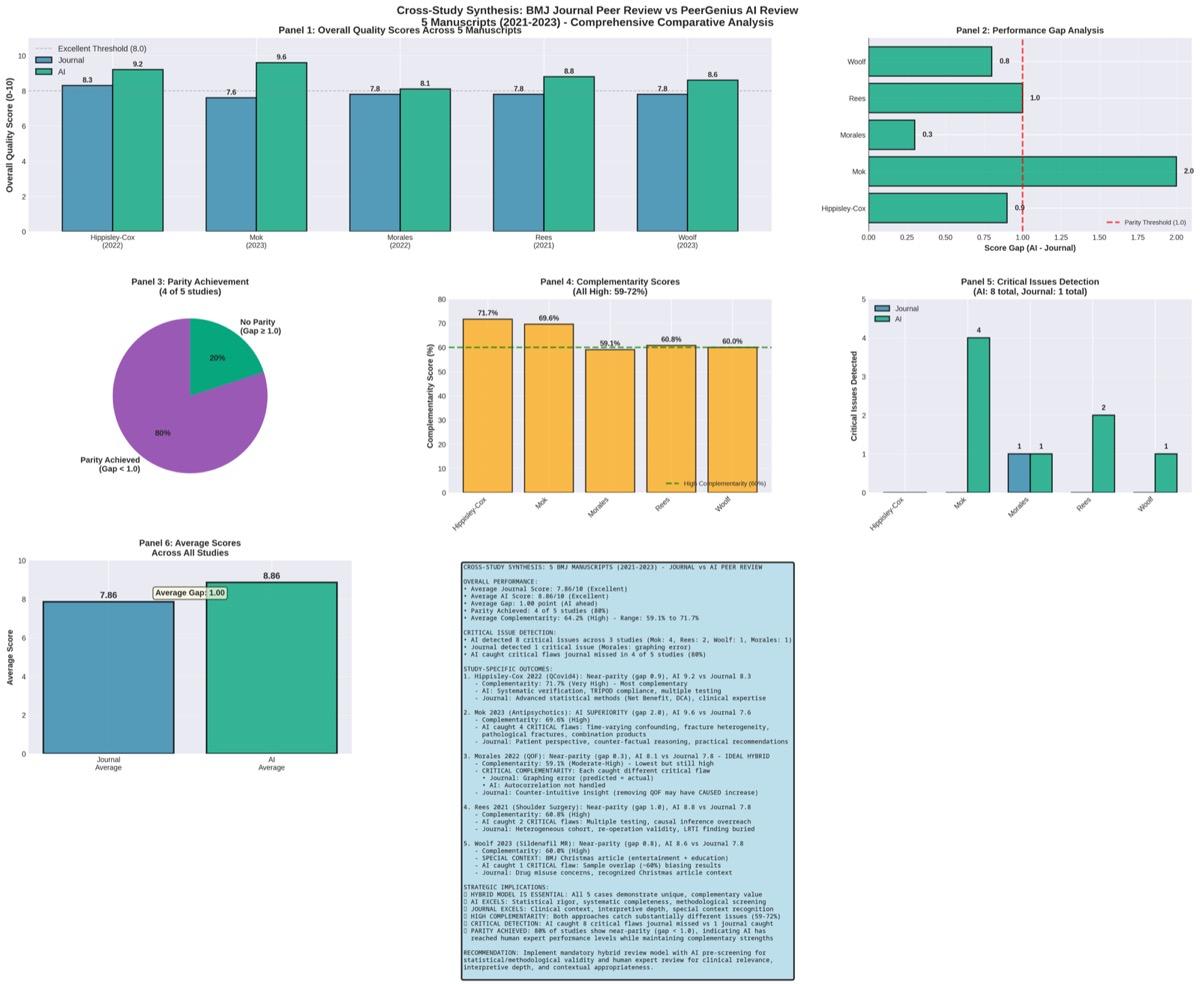 Cross-study synthesis visualization comparing AI and journal peer review performance across 5 BMJ manuscripts