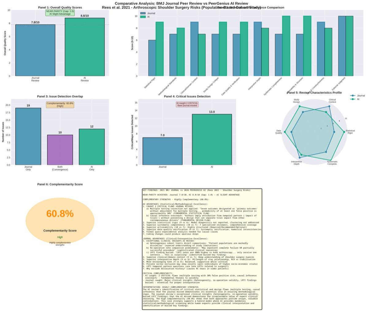 Comparison visualization for Rees et al. (2021)